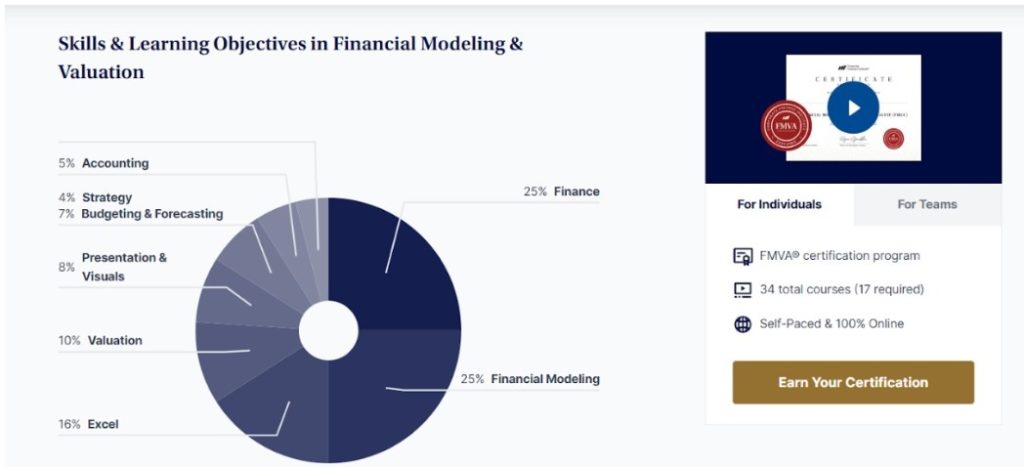 CFI FMVA Curriculum